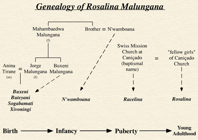 Rosalina Malungana
