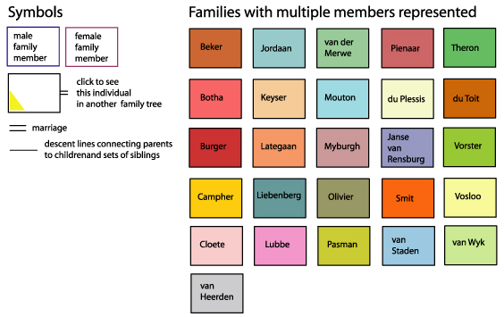 Genealogy charts